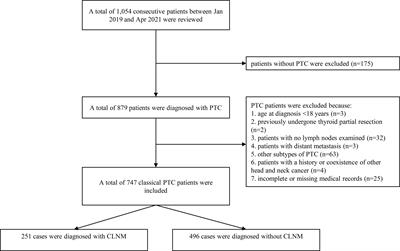 Hashimoto’s Thyroiditis Is Associated With Central Lymph Node Metastasis in Classical Papillary Thyroid Cancer: Analysis from a High-Volume Single-Center Experience